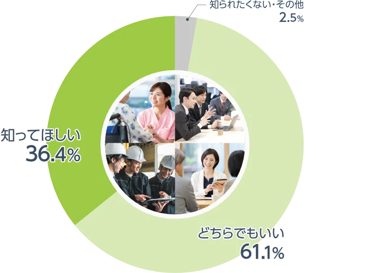 Q1の円グラフ：知ってほしい36.4%、どちらでもいい61.1%、知られたくない・その他2.5%